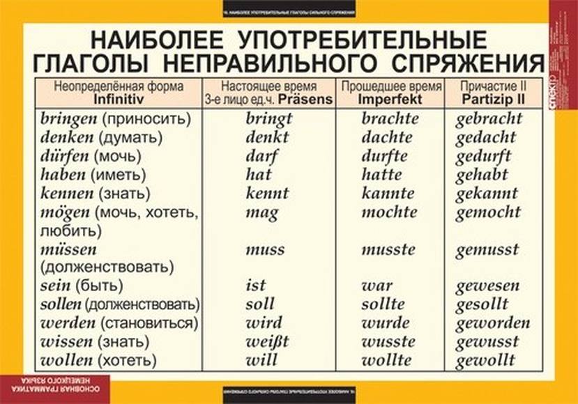 Формы неправильных глаголов в немецком языке. Формы глаголов в немецком языке таблица с переводом. Список неправильных глаголов в немецком языке с переводом. Таблица глаголов немецкого языка в 3 формах.