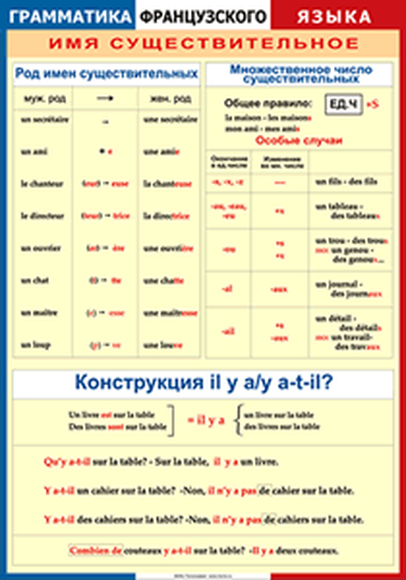 Французская какой род. Грамматика французского языка в таблицах. Род существительных во французском языке. Таблица по французскому языку. Род имен существительных французский.