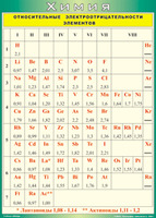 Таблица Относительные электроотрицательности элементов 700*1000 винил