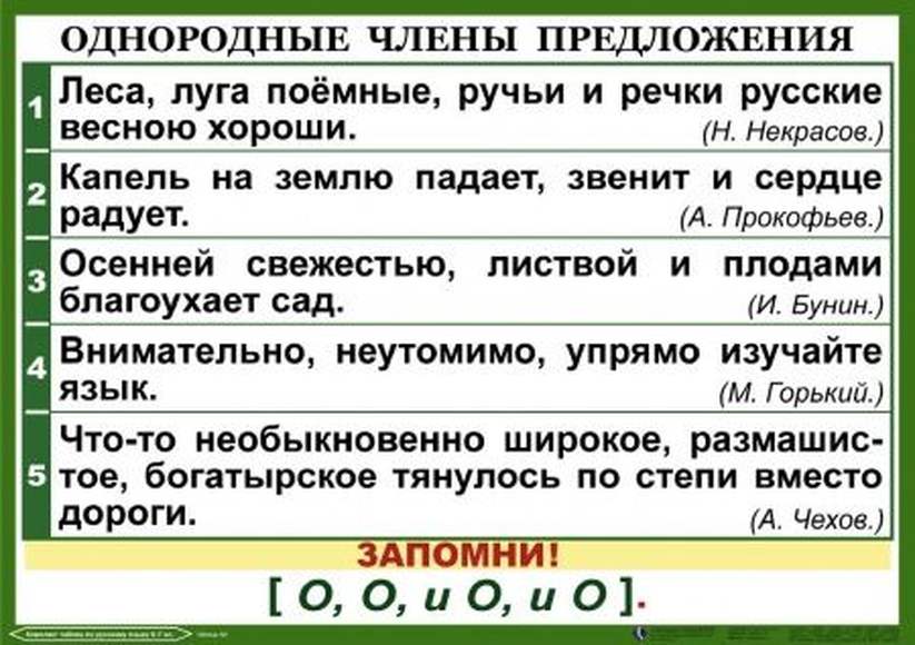 Разбор предложения леса. Орфография и пунктуация 6 класс. Пунктуация и орфография 7 класс. Однородные члены предложения. Леса Луга поемные ручьи и реки русские весною хороши.