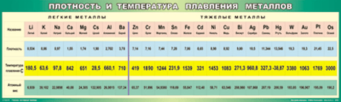 Таблица Плотность и температура плавления  металлов 60*200 винил