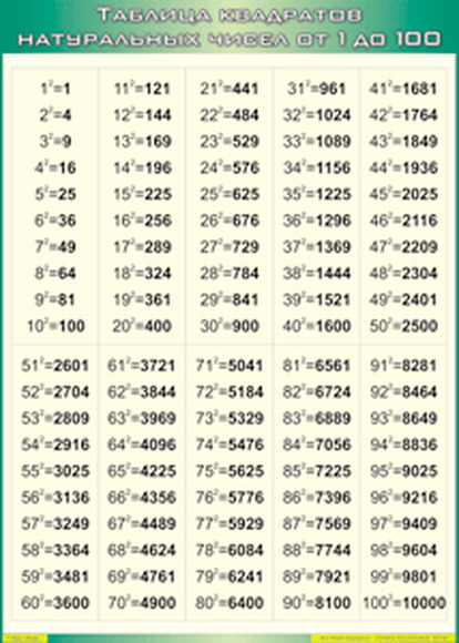 Таблица квадратов натуральных чисел от 1 до 100 размер  1000*1400 винил