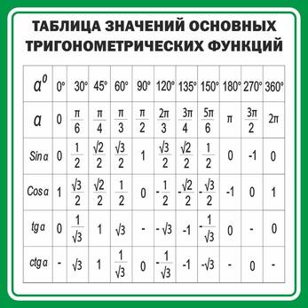 Стенд "Таблица значений основных тригонометрических функций", 1х1 м, без карманов