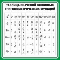 Стенд "Таблица значений основных тригонометрических функций", 1х1 м, без карманов