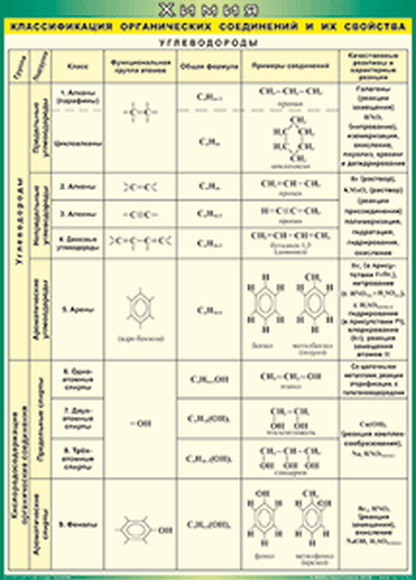 Учебные плакаты/таблицы Классификация органических соединений и их свойства (Углеводороды) 100x140 с