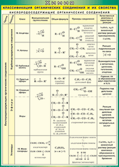 Учебные плакаты/таблицы Классификация органических соединений и их свойства (Кислородосодержащие) 10