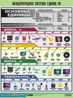 Таблица демонстрационная "Международная система единиц СИ" (винил 70х100)