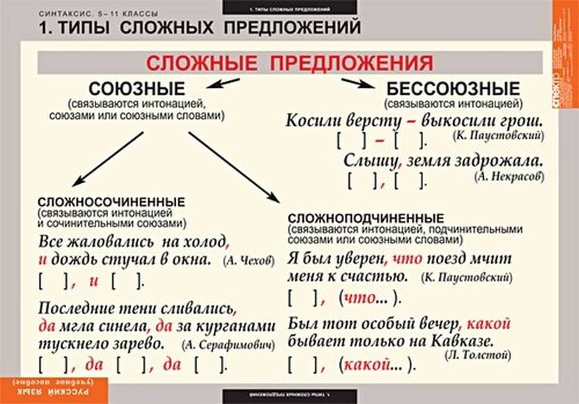 Синтаксический разбор простое осложненное. Типы сложных предложений в русском языке. Ьтпы сложный предложений. Что такое сложное предложение в русском языке. Сложные предложения.