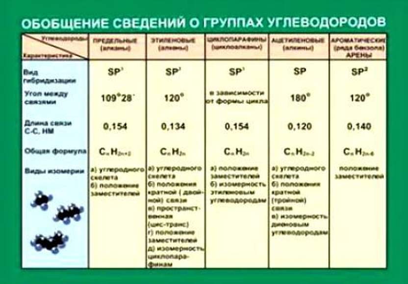 Таблица Обобщение сведений о группах углеводородов 700*1000 винил