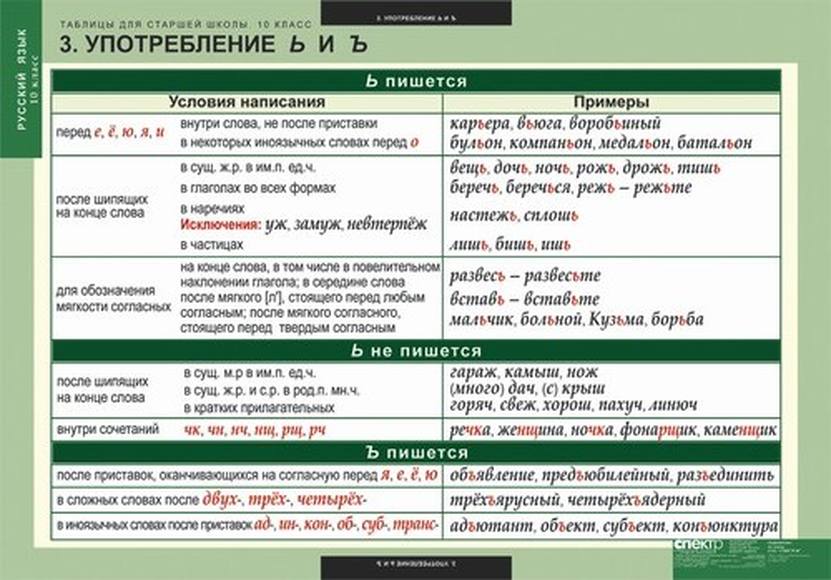 Таблицы Таблицы для старшей школы по русскому языку 10 класс 19 шт