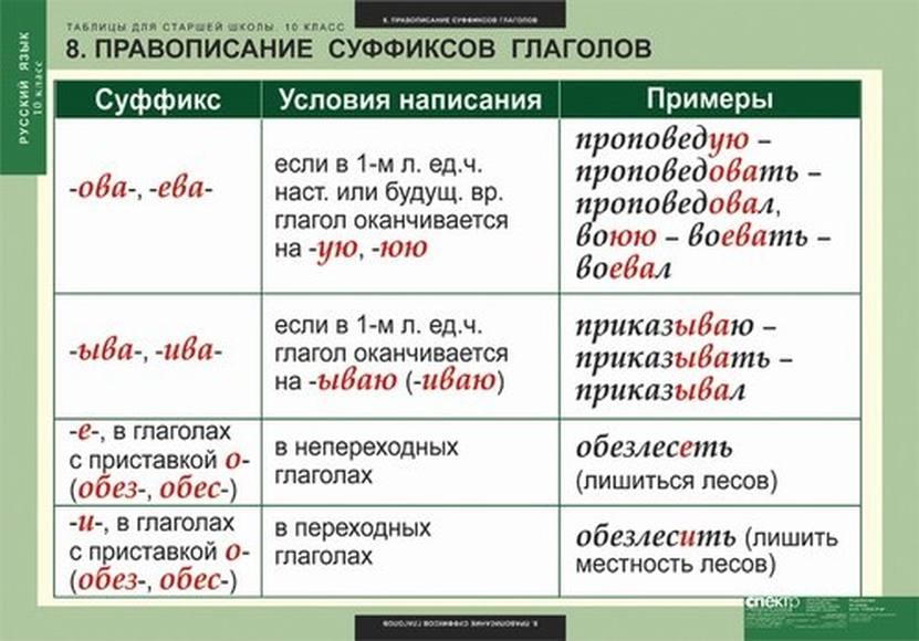 Таблицы Таблицы для старшей школы по русскому языку 10 класс 19 шт